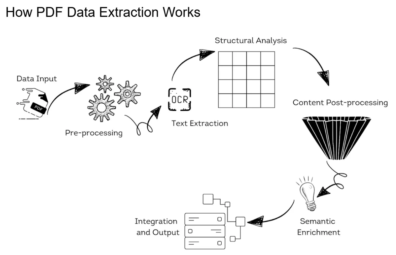 Graphlit PDF data ingestion pipeline overview