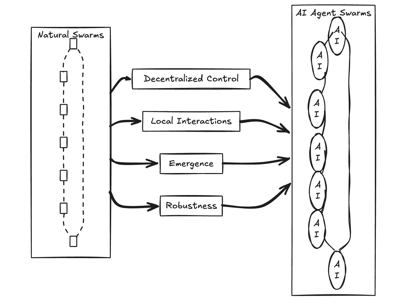 Emergent swarm behaviour from many small agents